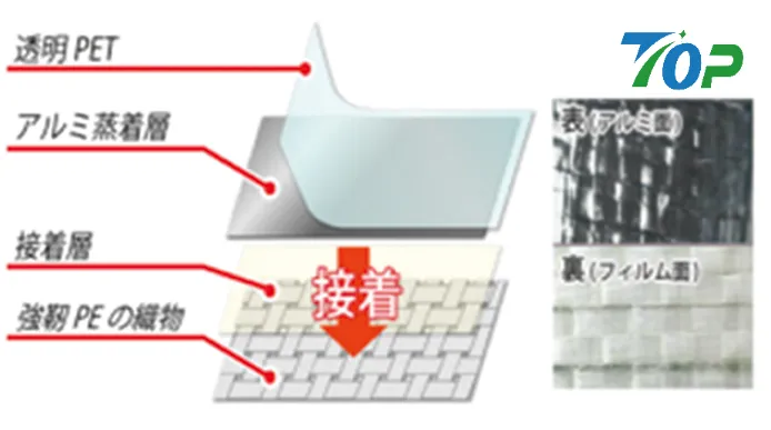 透明PET・アルミ層・接着層・PE織物を積層した4層構造の反射シート。高い耐久性の秘密を公開。